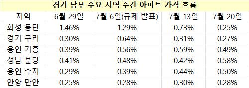 경기 남부 주요 지역 주간 아파트 가격 흐름. (표=한국부동산원)