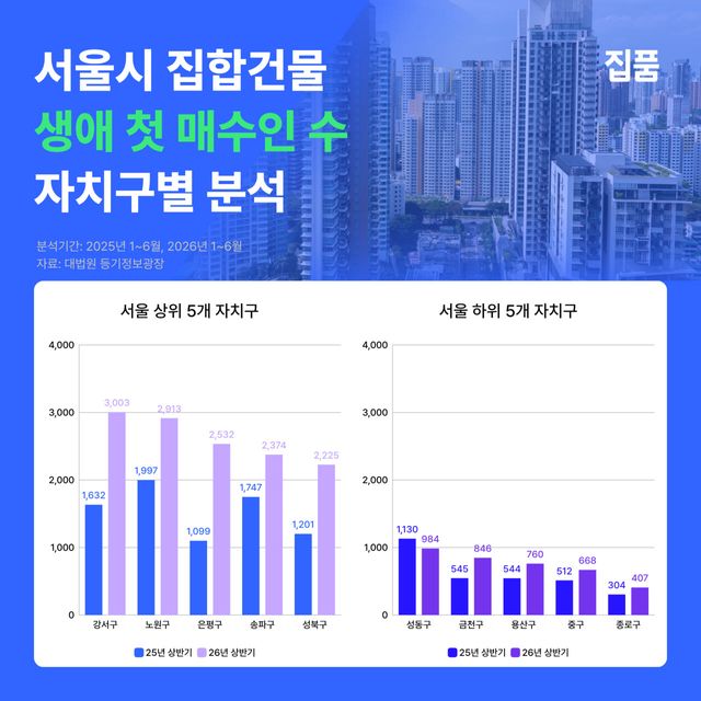 서울 주택 생애 첫 매수인 44.4% 늘었다…30대가 큰손