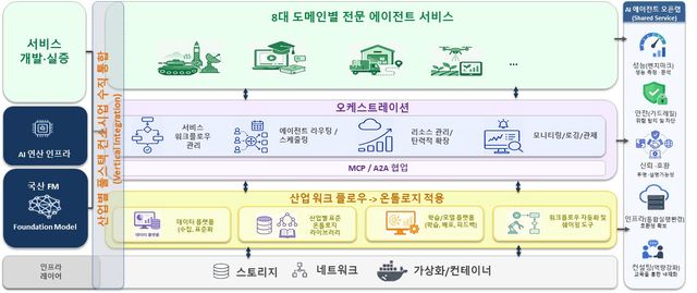 AI 에이전트 플래그십 프로젝트. (이미지=과기정통부)