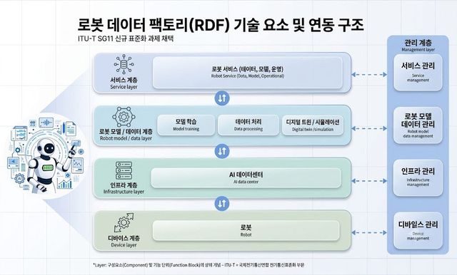 SKT, ITU-T서 ‘로봇 데이터 표준’ 주도…피지컬 AI 글로벌 경쟁력 강화