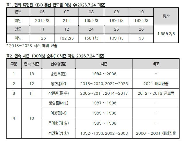 류현진, 7이닝만 더 던지면 ‘전설의 10년’과 어깨 나란히