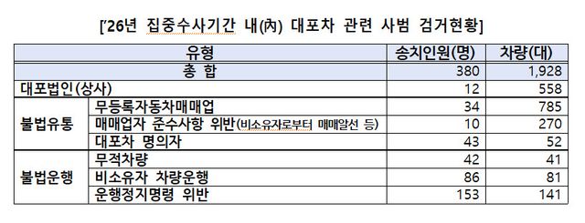 2026년 집중수사 기간 내 대포차 관련 사범 검거현황(사진= 경찰청)