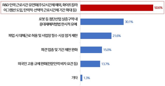 '기업이 바라는 메가특구 내 노동규제 특례' 조사 결과 그래프 (사진=경총)