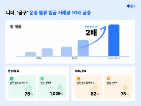 니더 ‘급구’ 상반기 매출 2배…물류 임금 거래액 11배 급증