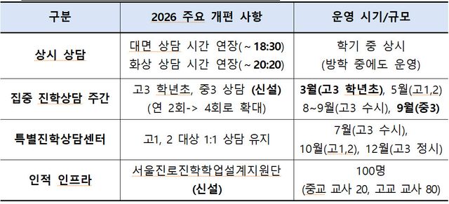 2026년 1:1 맞춤형 진학 상담 확대 방안 요약(자료: 서울시교육청)