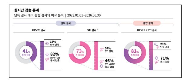 씨젠의 실시간 검사 데이터 분석 통계 플랫폼 '스타고라'(STAgora) 그?. 3년6개월(42개월) 동안 생성한 약 6만건의 HPV·STI3 동시 검사 데이터를 분석했다.(사진=씨젠.)