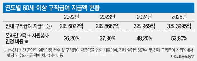 연도별 60세 이상 구직급여 지급액 현황