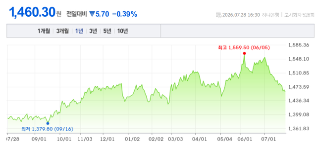 최근 1년간 원·달러 환율 추이 (자료=네이버금융)