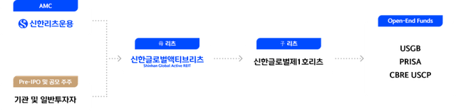 (자료=신한글로벌액티브리츠)