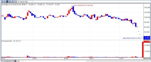Recent share-price trend of Kolon TissueGene. (Source: KG Zeroin MP DOCTOR)