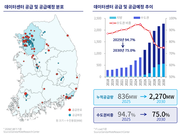 국내 상업용 데이터센터 공급 현황 (자료=젠스타메이트 '코리아 데이터센터 마켓 리포트 2026')