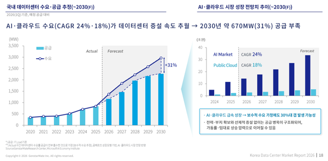 (자료=젠스타메이트 '코리아 데이터센터 마켓 리포트 2026')