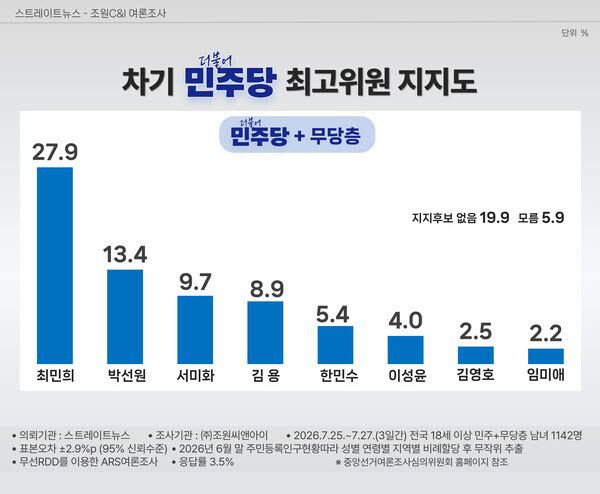 '김민석 대세론 vs 정청래 역전론' 1위 초박빙 접전 구도