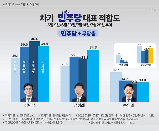 '김민석 대세론 vs 정청래 역전론' 1위 초박빙 접전 구도