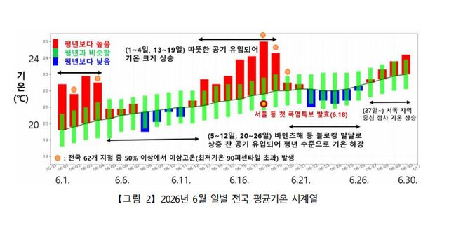 올해 6월 일별 전국 평균기온 시계열 표 (사진=기상청 제공)