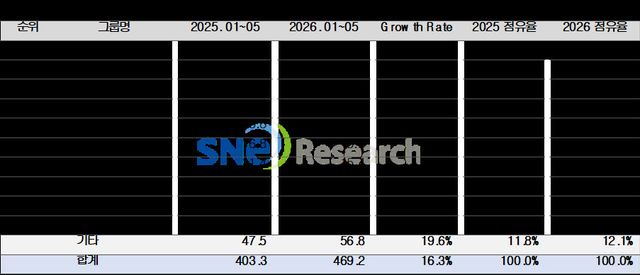 中 배터리 독주 심화…CATL·BYD 점유율 54.6%, K배터리는 주춤