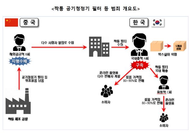 70억원대 짝퉁 공기청정기 필터 밀수조직, 세관서 덜미
