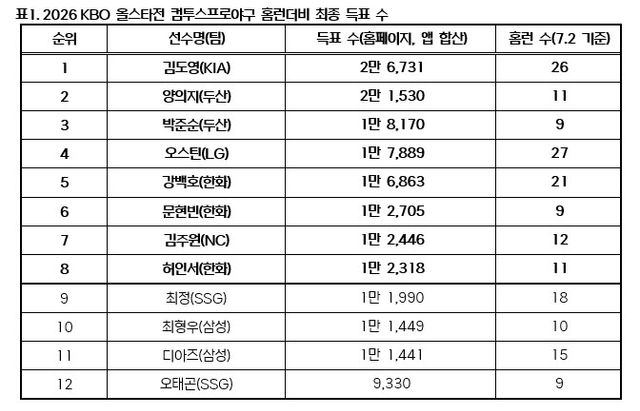 오스틴·김도영·강백호 등 올스타전 홈런더비 참가 8명 확정