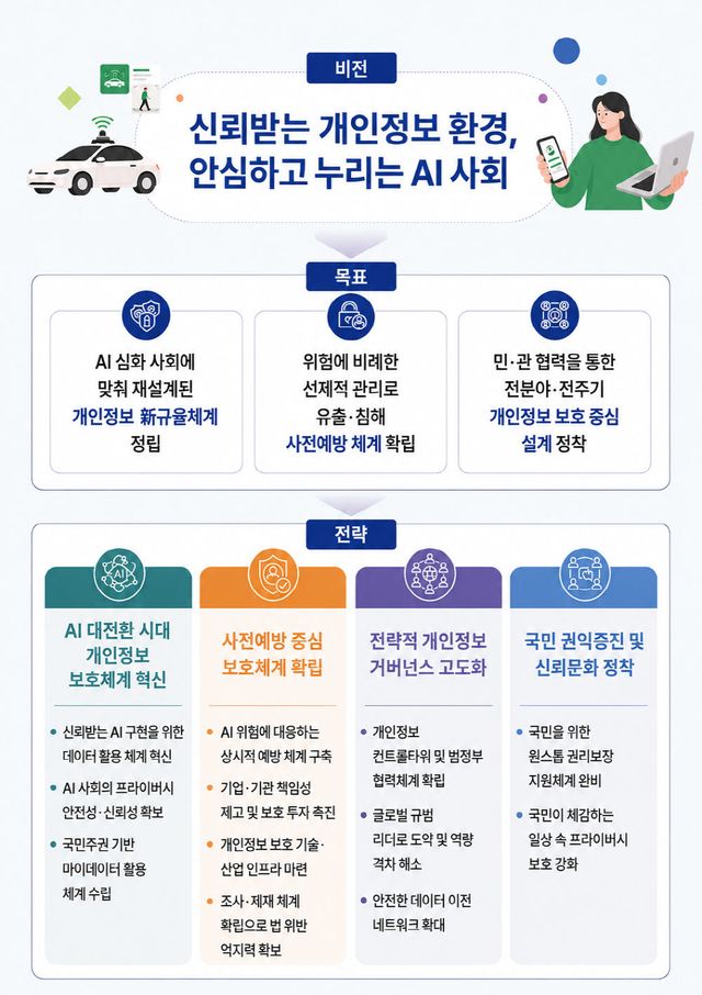 제3차 개인정보 보호 기본계획 발표…