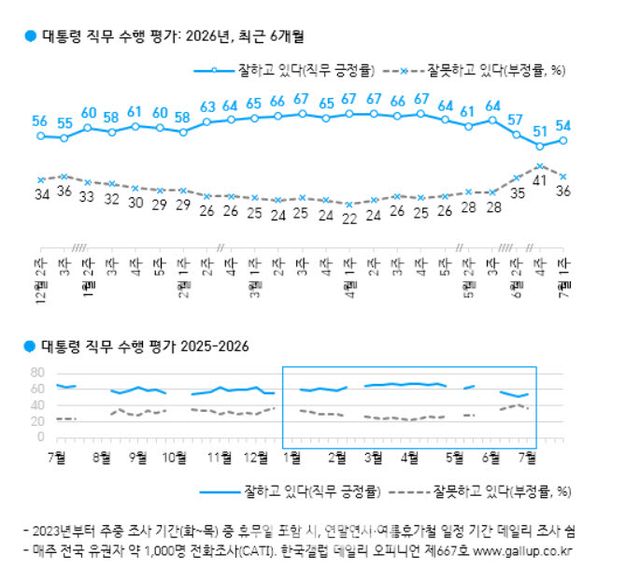 이재명 대통령 지지율(자료=한국갤럽)