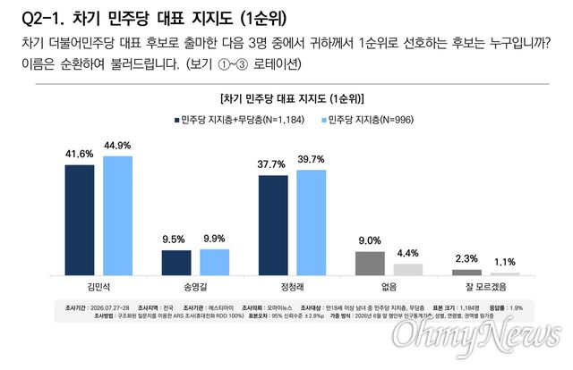 ‘김민석 46.3% vs 정청래 43.6%’ 민주 권리당원 조사서 초박빙