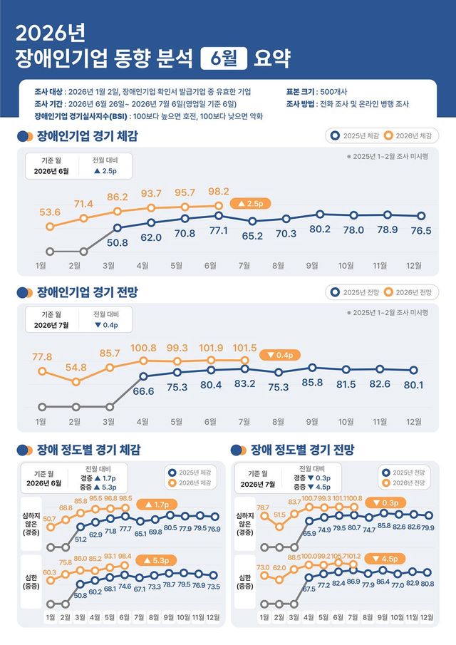 2026년 장애인기업 동향 분석 6월 요약 (자료=장애인기업종합지원센터)
