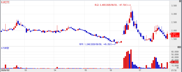 Recent stock price trend of JW SHINYAK. (Source: KG Zeroin MP DOCTOR)