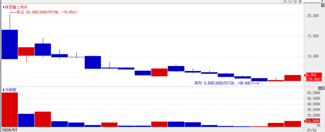 Recent stock price trend of Lemon Healthcare. (Source: KG Zeroin MP DOCTOR)
