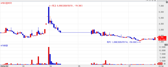 Recent stock price trend of KM Pharmaceutical. (Source: KG Zeroin MP DOCTOR)