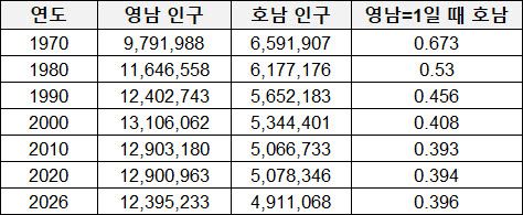 자료 : 국가데이터처(KOSIS)