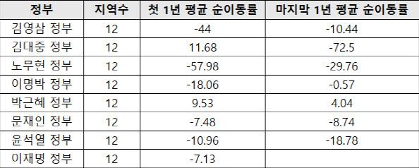 자료 : 국가데이터처(KOSIS). 인구 1만명 비수도권 당 순 이동률 계산(1년 누적 기준)