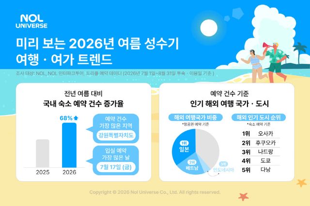 놀유니버스 미리 보는 여름 성수기 여행ㆍ여가 트렌드. (사진=놀유니버스)