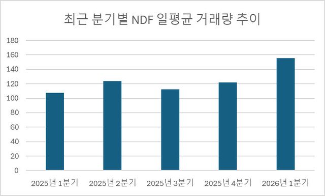 단위: 억달러, 자료=한국은행