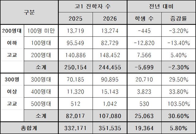 2026년 일반고 진학자 현황. (자료= 종로학원)