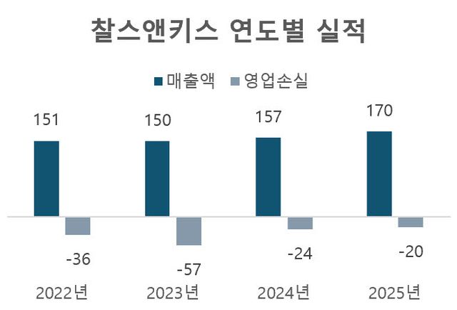 단위=억원, 자료=찰스앤키스사우스코리아