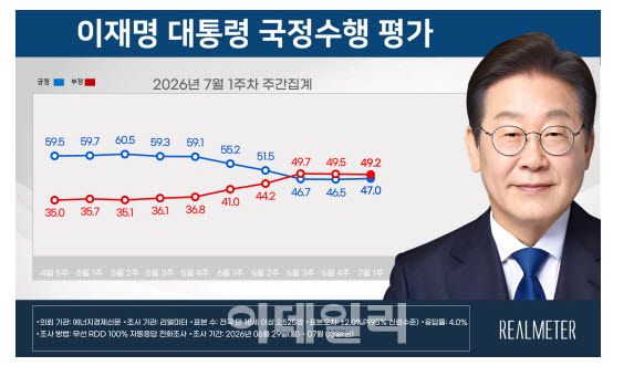 이재명 대통령 국정수행평가(자료=리얼미터)