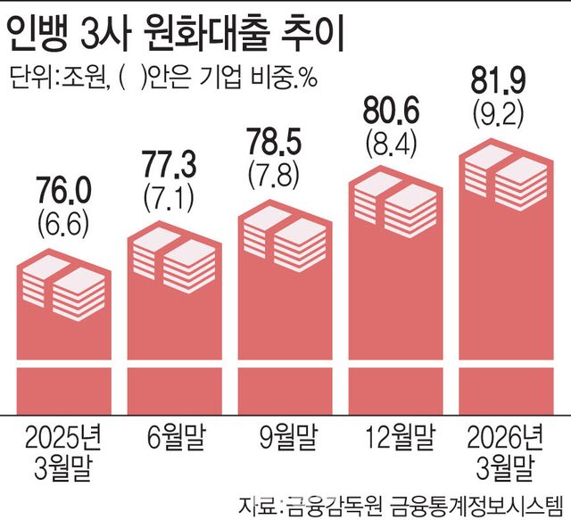 인뱅 3사 원화대출 추이