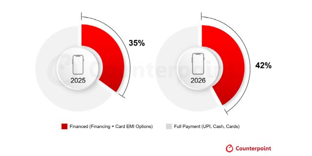 인도 스마트폰 할부 판매 점유율, 2026년 vs 2025년 (사진=카운터포인트리서치)