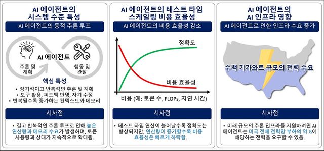 AI인프라 연구결과 시사점. 이미지=KAIST