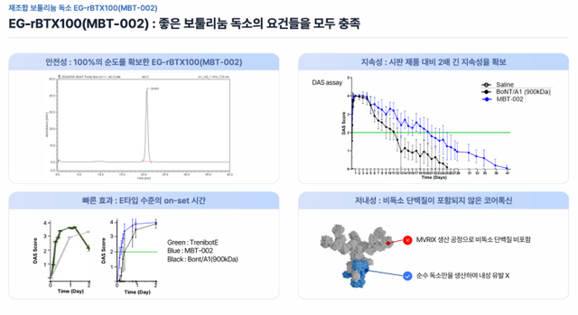 EG-rBTX100의 비임상 데이터. (자료=아이진)