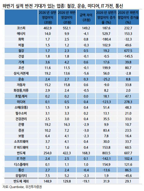 (표=유진투자증권)