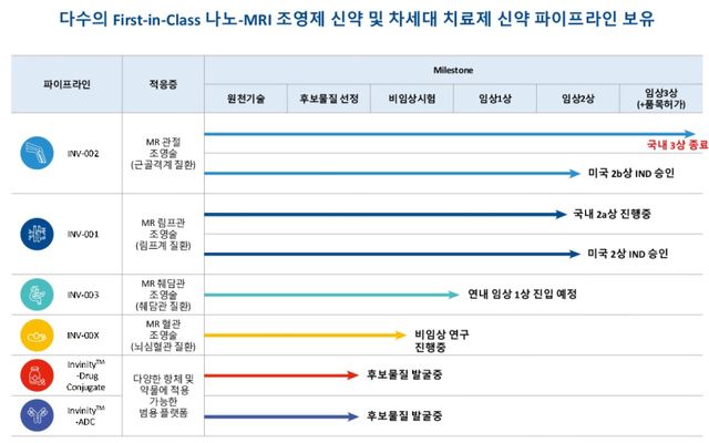인벤테라의 파이프라인 현황 (자료=인벤테라)
