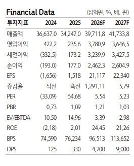 S-Oil, 8월부터 원가 절감 효과…