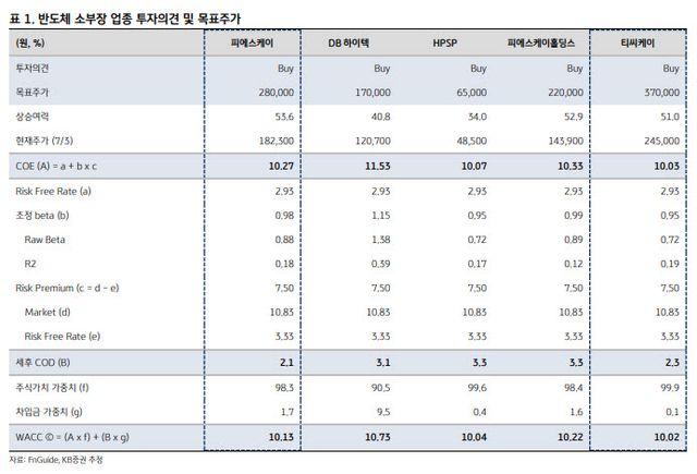 (표=KB증권)