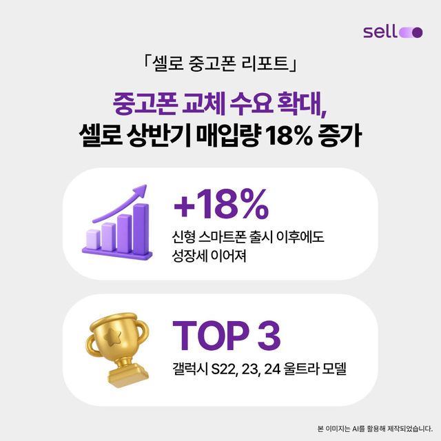 셀로 상반기 매입량 18% 증가 (사진=미디어로그)