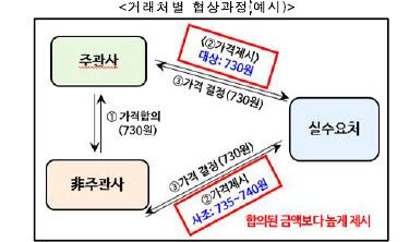 (자료=공정위)