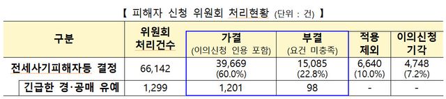 국토부, 6월 전세사기 피해로 548건 인정