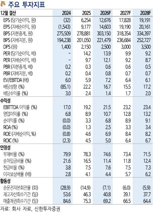 현대백화점, 백화점·면세 동반 성장…본업 실적 개선 지속-신한
