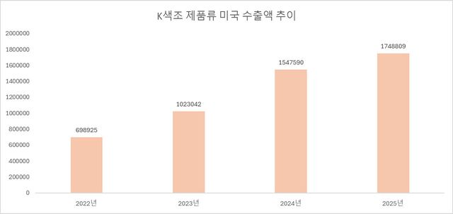 단위:천달러, 자료=관세청