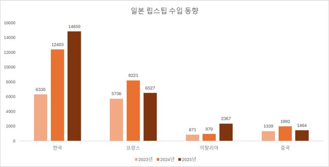 단위:만달러, 자료=일본 재무성 통계